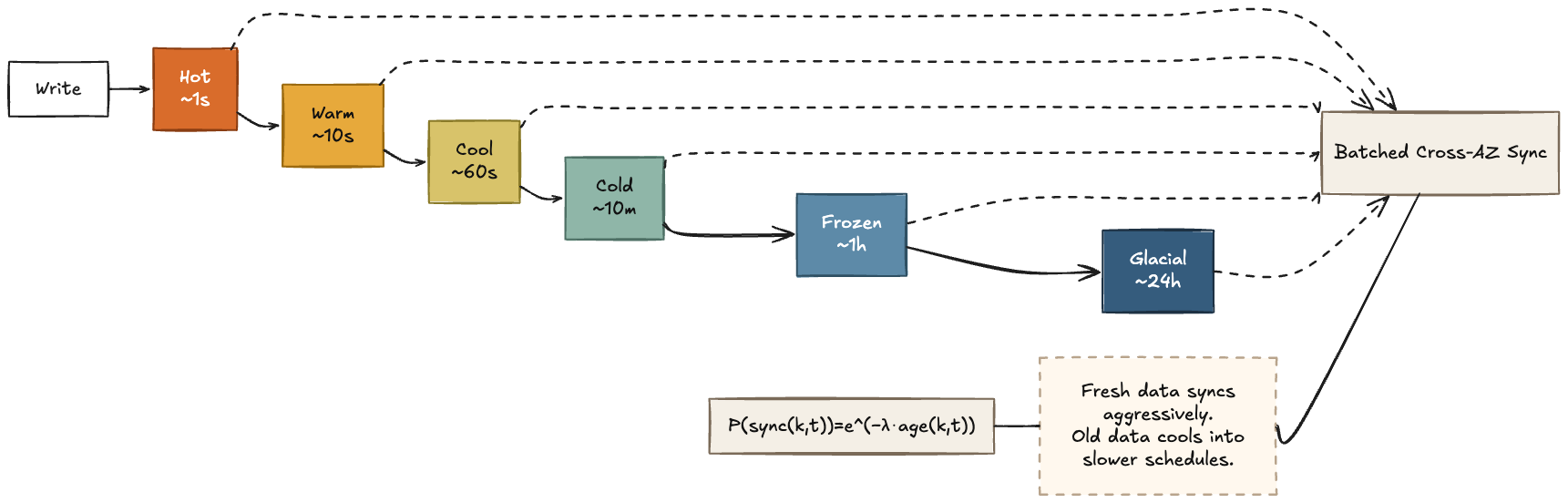 I Tried to Invent a Better Replication Policy. It Failed.