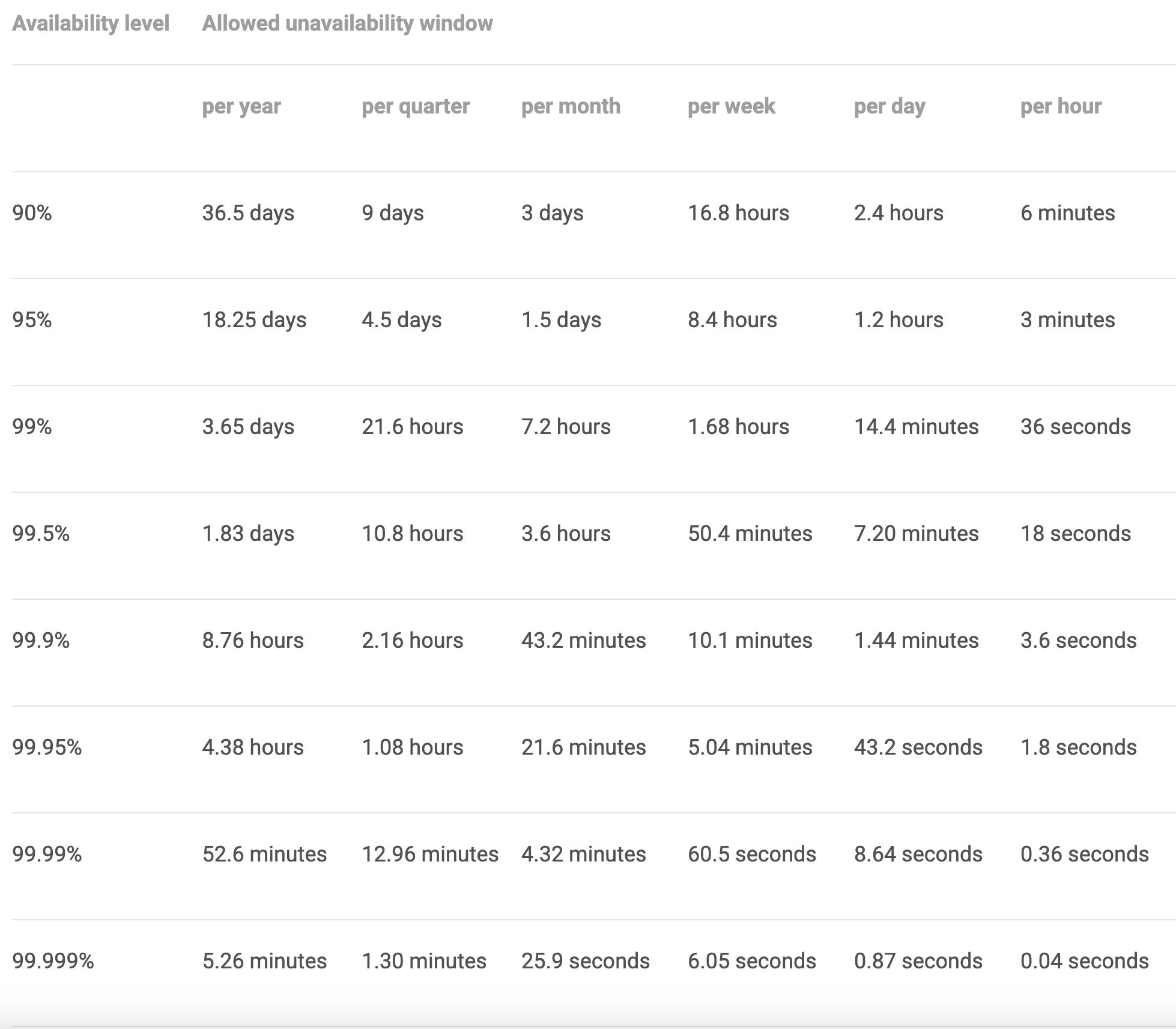 SLO Availability Table